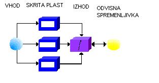 Slika 13: Preprosti perceptron z eno skrito plastjo s tremi nevroni Vir: SAS Enterprise Miner Help, 1999-2001. 4.5.5 Večplastni perceptron Je ena najbolj priljubljenih oblik nevronske mreže.