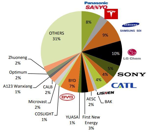 Market share in 2016