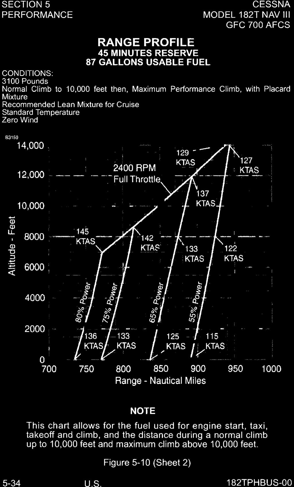 Q) "0 ;:) -:;:::; ~ 10,000 8000 6000 4000 2000 o 700 750 800 850 900 Range - Nautical Miles 950 1000 NOTE This chart allows for the fuel used for engine