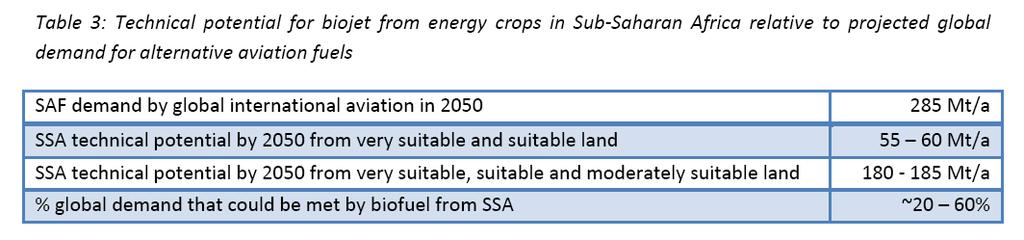 Assessing Sustainable Biofuel Production in Sub- Saharan Africa WWF has estimated the current and future sustainable biofuel potentials for Sub- Saharan Africa in accordance with the RSB principles