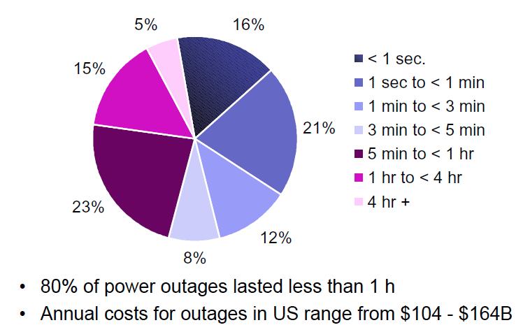 Today s Problem: Grid Outages