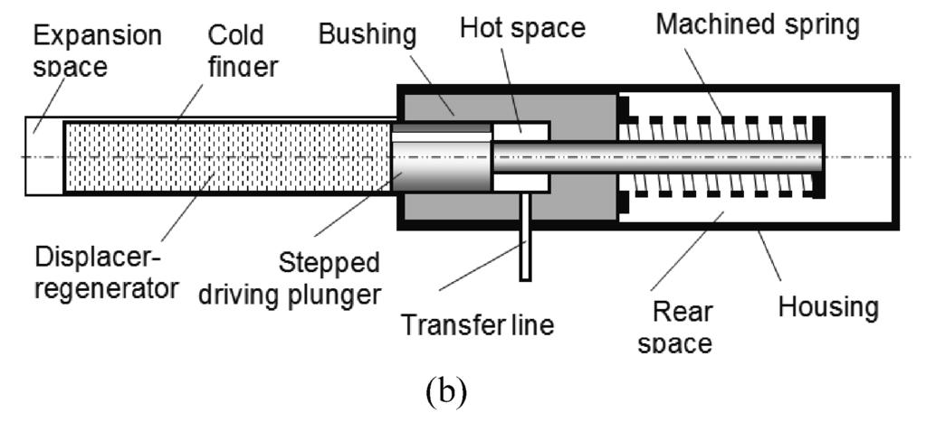 LINEAR CRYOGENIC COOLERS FOR HOT IR DETECTORS 65 Figure 2. Schematic of a single-piston "moving magnet" linear compressor (a) and pneumatically driven expander (b).