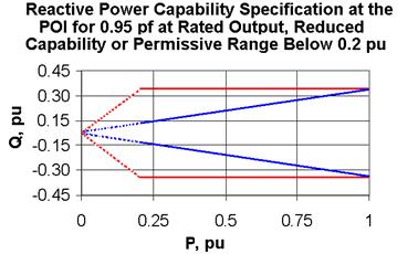 Chapter 2: Reactive Power and Voltage Control Specific Recommendations Applicability Requirements should be