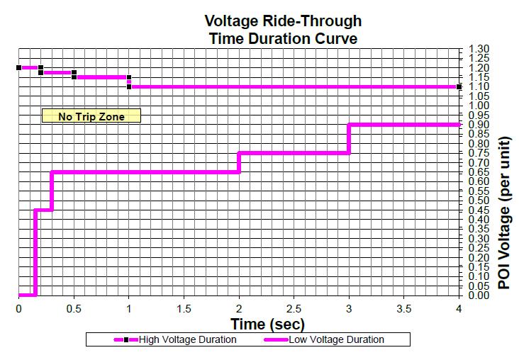 NERC PRC-024: Voltage Ride-Through HVRT DURATION LVRT DURATION Time (Sec) Voltage (p.u.) Time (Sec) Voltage (p.u.) Instantaneous 1.20 Instantaneous 0.00 0.20 1.175 0.15 0.45 0.5 1.15 0.30 0.65 1.