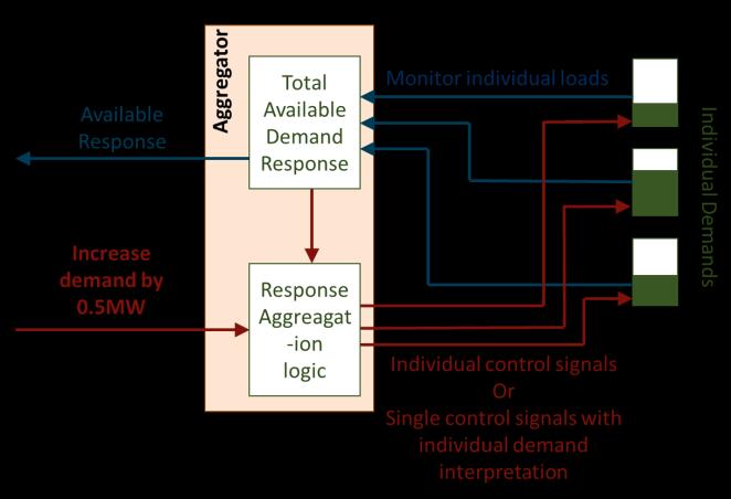 Figure 6: Schematic representation of an aggregator Demand aggregated to assist in the management of a particular constraint must be behind that constraint.
