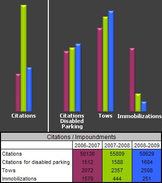 Parking Citations Similar to our allocations, we also report the statistics associated with citations and impoundments. We do not wear these numbers as a badge of honor.