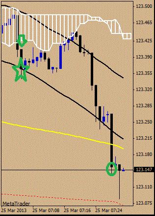 until the price would cross the TMA M5 (the yellow line). When the price went up the drawdown was very small, 4-5 pips, so I decided not to exit.