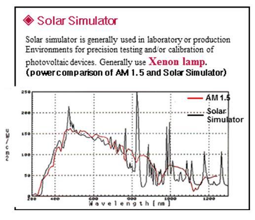 Figure 4: Light spectral Power (AM1.5) compared to Solar Simulator power P [W] Pmax vs. Voltage configuration Saturn400 @ 500 Lux HALOGEN light Volt 0.0 1.0 2.0 3.0 4.0 5.0 6.0 7.0 8.0 0.0E+00-1.
