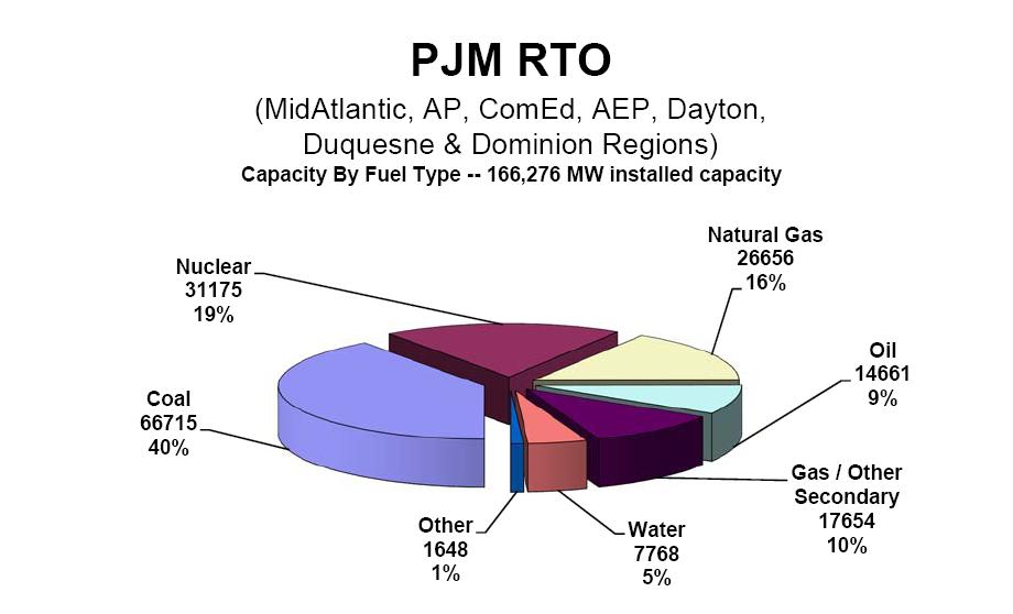Overview of PJM Resource Mix Source: PJM, Capacity by Fuel Type 2009, available at http://www.pjm.
