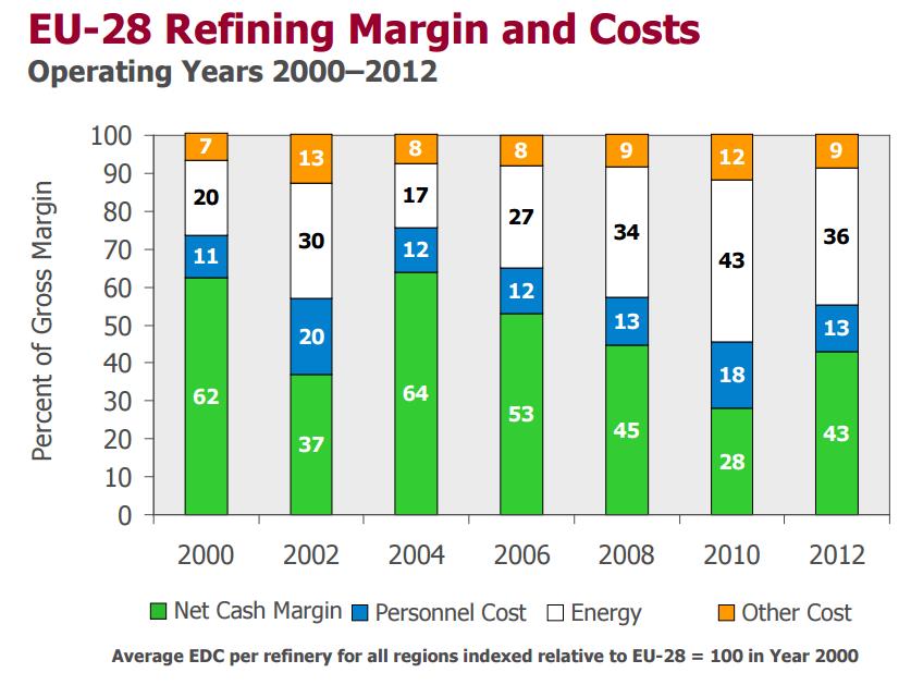 Solomon Associates 2014 analysis Solomon Associates 2014 analysis of EU refining margins In the period energy costs have increased as % of gross margin, partly due to ULSP and ULSD
