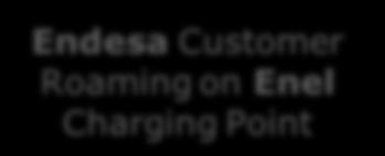 Services Back-end Endesa Enel Customer Roaming on on Endesa Enel Charging Point Endesa