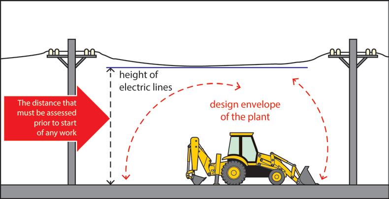 Figure 1 Distance that must be assessed for each worksite Overhead electric lines are made of metal and therefore expand and contract when heated and cooled.
