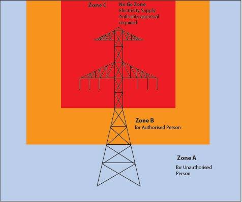 Figure 4 Work zones in the vicinity of overhead electric line towers 3.