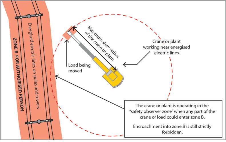Figure 9 Safety observer zone for overhead electric lines on poles and towers Safety Observer A safety observer should be assigned the role of observing the approach of a crane or mobile plant and
