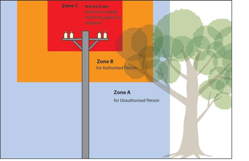 Figure 10 Work zones for tree management in the vicinity of overhead electric lines Authorised persons carrying out tree and vegetation management Authorised persons who have current competency to