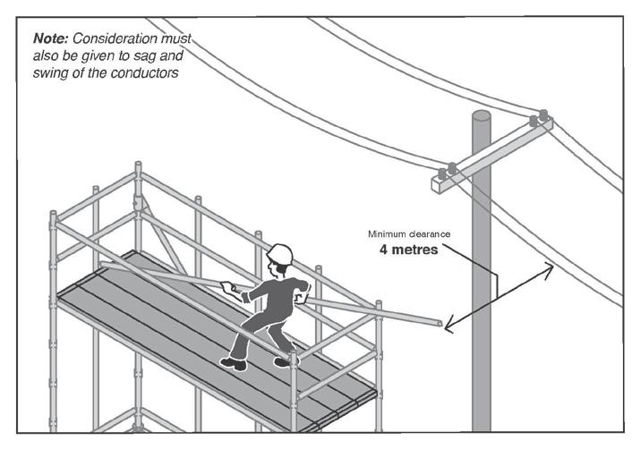 Figure 11 The 4 metre approach distance applies in any direction where metallic scaffold is erected, used or dismantled in the vicinity of overhead electric lines Where low voltage overhead electric