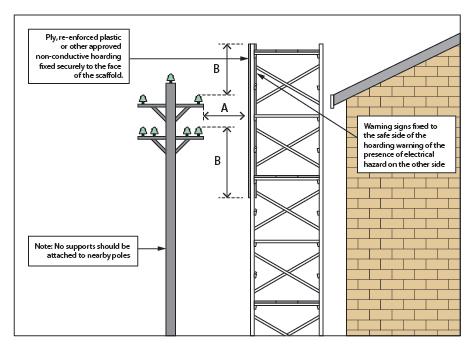 Figure 13 Scaffolding with hoarding Further guidance on the erection, dismantling and use of scaffolding is provided in: Code of Practice: Scaffolds and Scaffolding Work AS/NZS