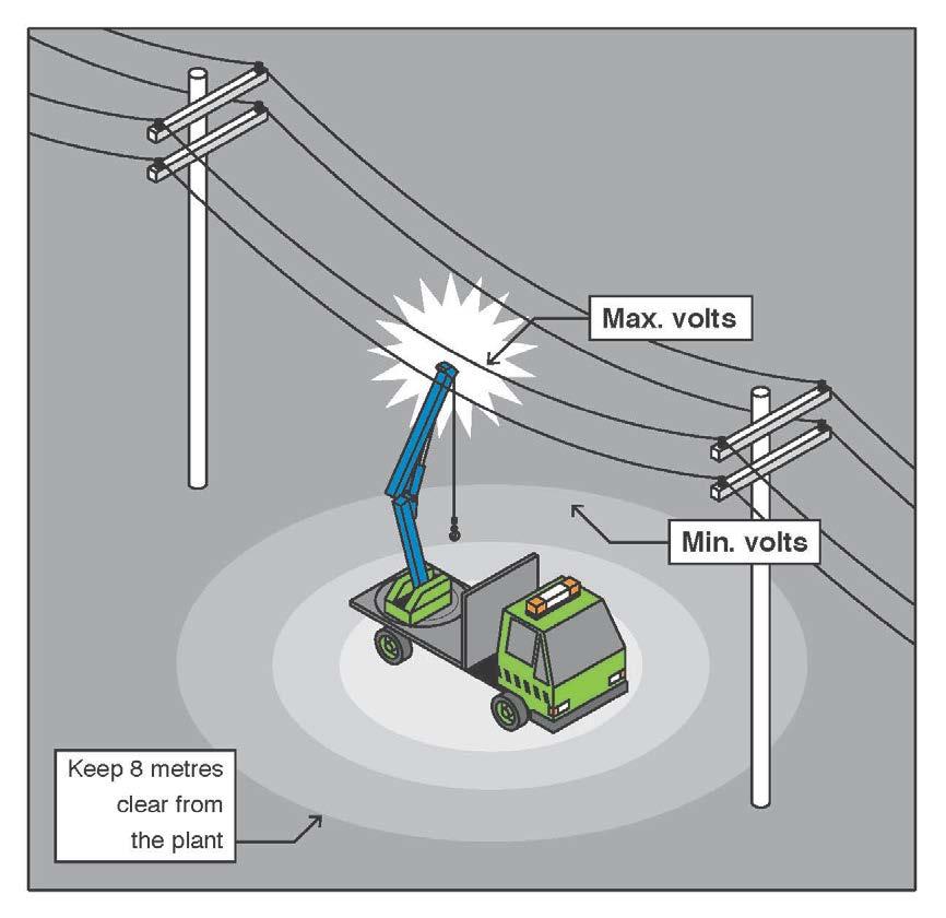 Figure 18 Affected area surrounding mobile plant when in contact with an energised overhead electric line Post incident inspection by a competent person When a crane or mobile plant has been in