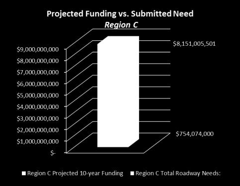 Funding: $754,074,000