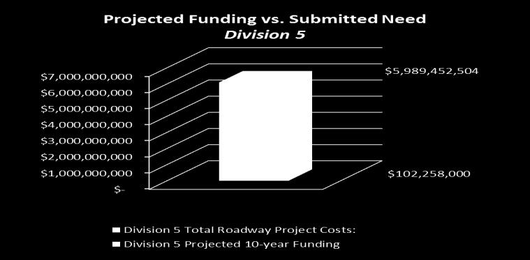 Division 5 Overview Projected 10-yr Funding: $102,258,000 Roadway