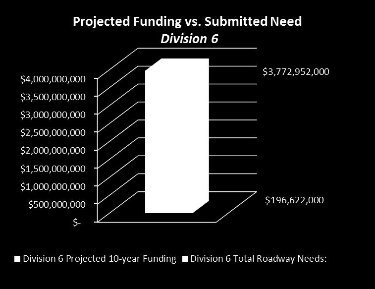 Division 6 Overview Projected 10-yr Funding: $196,622,000 Roadway
