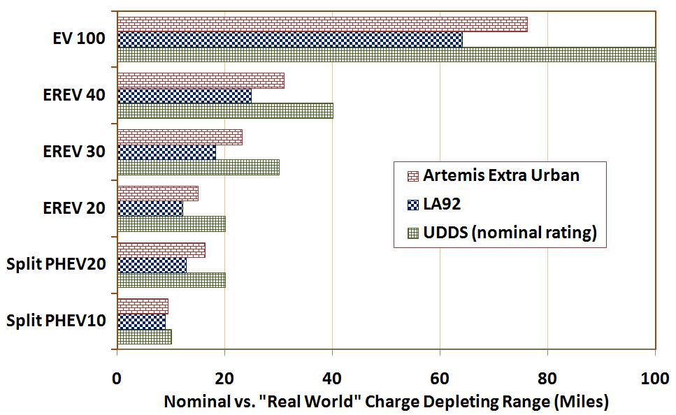 Since Artemis and LA92 cycles use more kwh/mi, their ranges are less than rated via UDDS tests