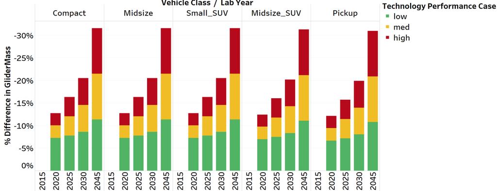 FIGURE 3.9 Lightweighting across vehicle classes and lab years 3.6.