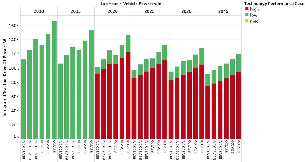 6.3.5 Battery Electric Figure 6.11 shows the electric machine peak power for the different BEVs of midsize vehicle class. FIGURE 6.