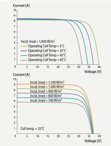 These IV Curves show the effect of temperature on the output DC voltage These IV Curves show the effect