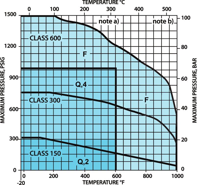 In each case the curve designates the maximum pressure and temperature for the class listed directly below the curve.