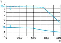 Product data sheet Performance Curves BSH0702P12A2A 400 V 3-Phase Supply Voltage Torque/Speed Curves Servo motor with LXM32 D12N4 servo drive X Speed in rpm Y Torque in Nm 1 Peak