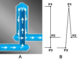 Figure 3: A indicates the bubbler cross-section and B indicates the mold model representation. The beam element between P3 and P1 is circular in cross-section with Heat Transfer Effectiveness (HTE)=0.