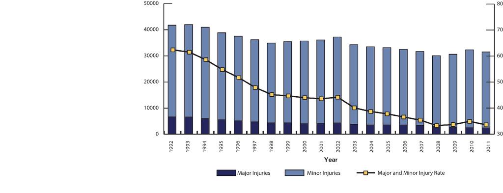 Number and Rate of Major and Minor Injuries, 1992 2011 Number of Major and Minor Injuries [ 000] Major and Minor Injury Rate per 10,000 Licensed Drivers In 2011, 62,019 people were injured (including