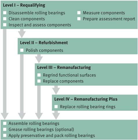 Figure 4 Reconditioning levels Quality Market sectors Dimensions Further information 873C Schaeffler performs reconditioning of rolling bearings to uniform standards throughout the world.
