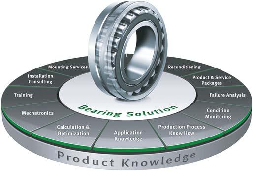 Foreword Global Technology Network Schaeffler offers its diverse portfolio of products and services worldwide.