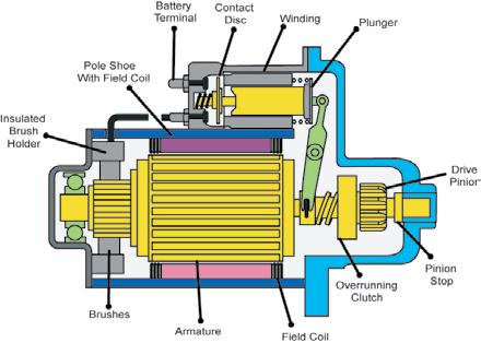 When the pinion gear is engaged fully with the ring gear, the pinion is then driven by the starter through the compressed drive spring and cranks the engine.