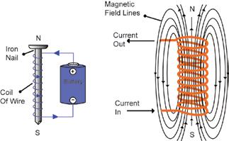 The lines of force are concentrated inside the loop. A single loop of wire carrying current is called a basic electromagnet. 15.