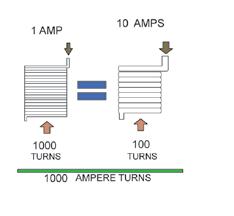 An electromagnet having one ampere flowing through 1000 turns and another electromagnet having 10 amperes flowing through 100 turns will each create 1000 ampere-turns, which is a measure of the