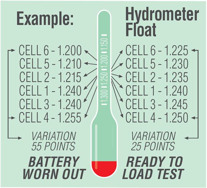 Specific Gravity Inspection Hydrometer reading of all cells should be at least 1.225 and show less than 50 points difference between high and low. More than 50 points difference: replace the battery.