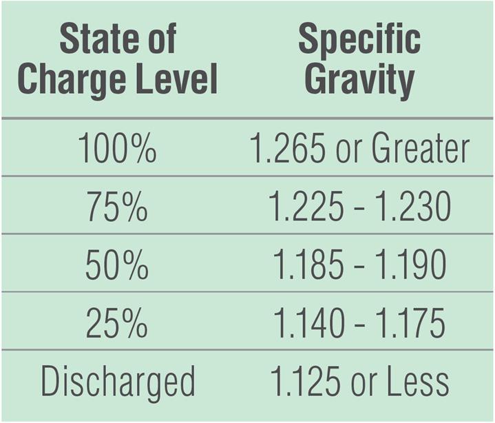 Charge the battery using a properly matched automatic charger until all cells measure a specific gravity of 1.265 to 1.275. If charging does not increase the specific gravity, replace the battery.