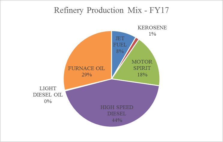 Refinery Production