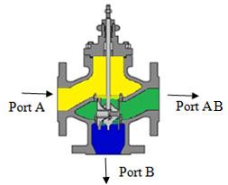 Page 14 of 76 Mixing Diverging Figure 7: three way valve sevices Each valve is shown in figure 5 and 6 its preferred placement, with the flow through each port inclining to open that port.