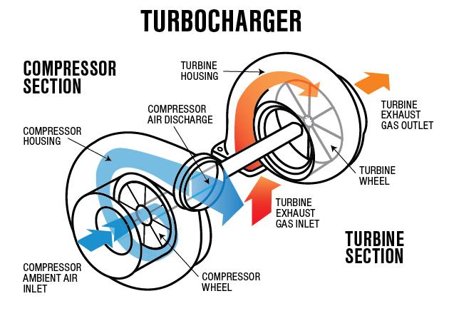 Forced Induction Technology Using fewer cylinders and forcing airflow boosts per cylinder output Doing More with Less Forced induction raises efficiency of an engine by increasing the compression of