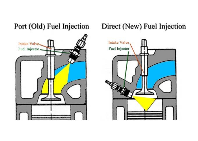 Gasoline Direct Injection Technology GDI technology enables ultra lean burn to boost fuel efficiency More Efficient Blending By inserting fuel into the combustion chamber directly, rather than