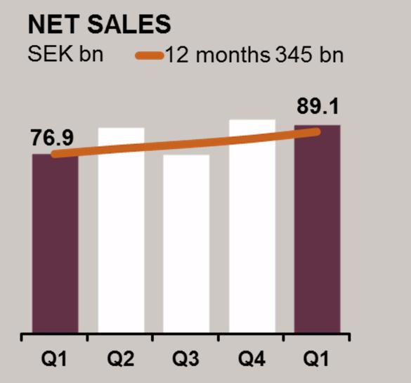 FIRST QUARTER HIGHLIGHTS Net sales +12.2 bn, up 16% (+19% excl.