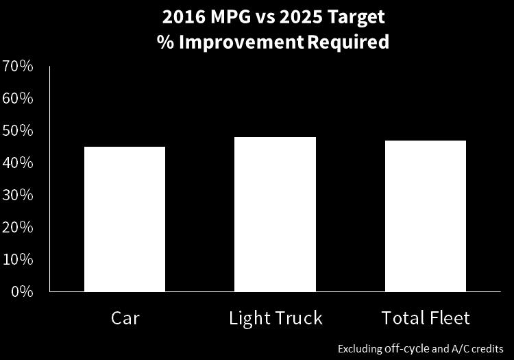 Improvement Required from MY 2016 Light Vehicle Fuel economy: 31.1 mpg Target: 45.6 mpg Required PT improvement: 47% Cars Share of 16 Sales: 43% Fuel economy: 37.6 mpg Target: 54.