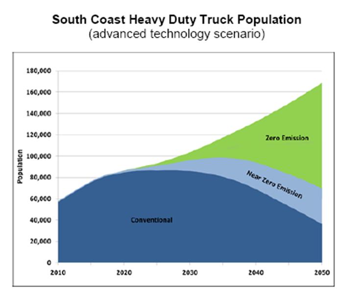 Near Zero Truck Emissions Standard Need a Formal CARB Definition» CARB and SCAQMD Vision