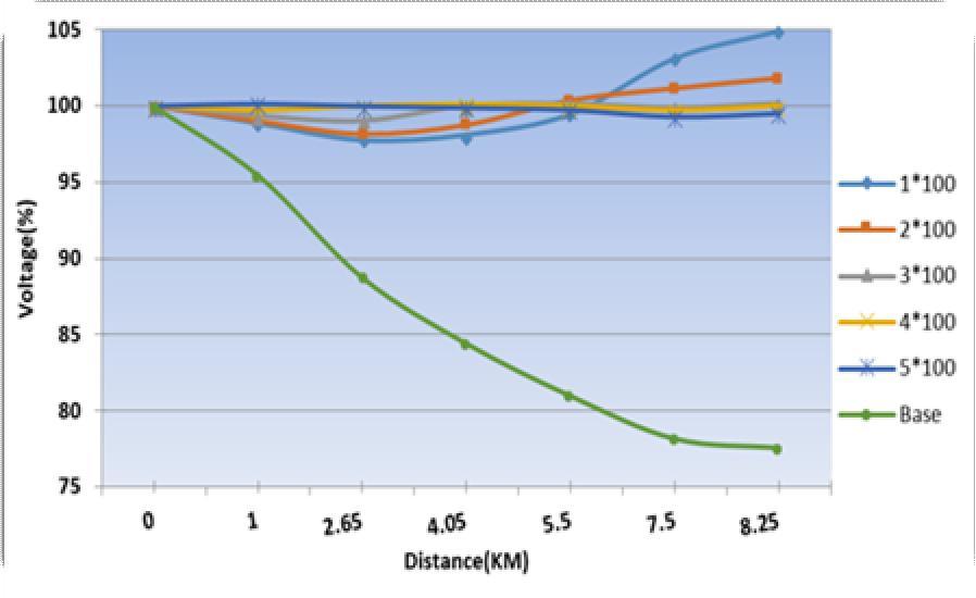 Result Comparison: Case 1 & 2 (Size Impact) Fig. 7: impact of DG distance on voltage profile A. Case1 50% Distributed Fig.