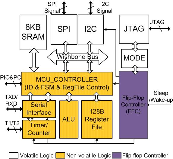 THU1010N nonvolatile microprocessor Based on standard 8051 micro-controller Fully replace original Flip-