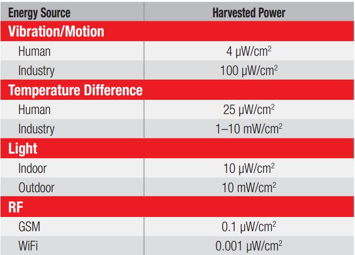 Energy harvesting Power density estimates of different sources Source: Texas Instruments